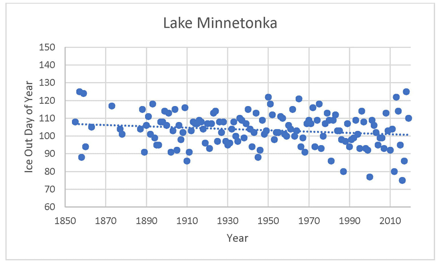 Gull Lake IceOut Dates Is There A Trend? Widseth